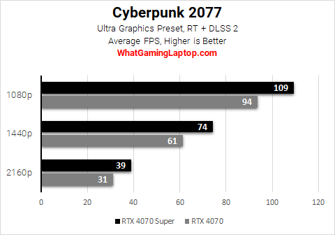 cyberpunk 2077 ray tracing benchmarks