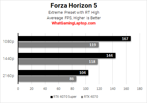 forza horizon 5 benchmarks