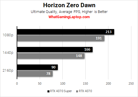 horizon zero dawn benchmarks