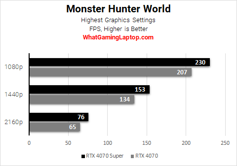 monster hunter world benchmarks