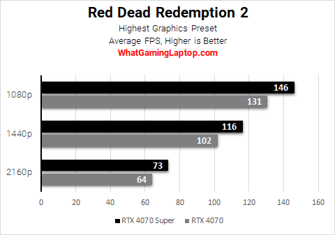 red dead redemption 2 benchmarks
