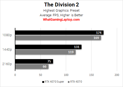 the division 2 benchmarks