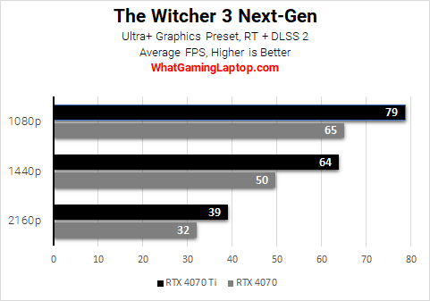 the witcher 3 ray tracing benchmarks