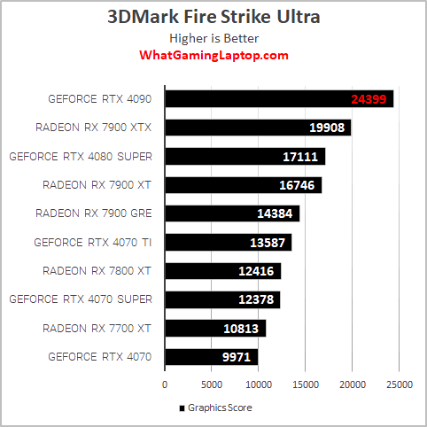 rtx 4090 benchmark fire strike ultra