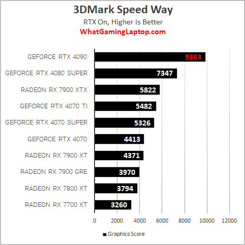 rtx 4090 benchmark speed way