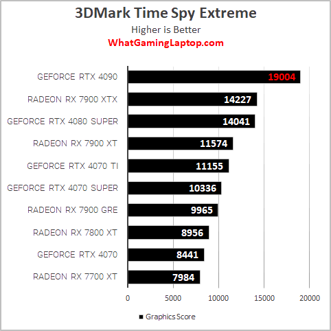 rtx 4090 benchmark time spy extreme